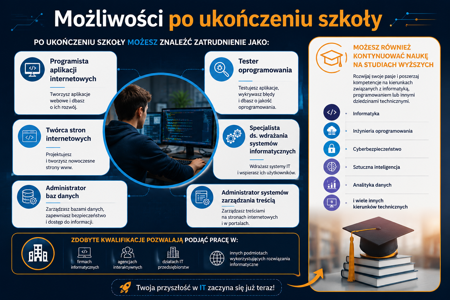 Możliwości po ukończeniu szkoły w zawodzie technik programista – programista aplikacji internetowych, twórca stron internetowych, administrator baz danych, tester oprogramowania i specjalista ds. wdrażania systemów informatycznych.