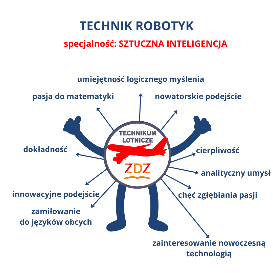 Infografika przedstawiająca cechy i predyspozycje przydatne w zawodzie technika robotyka ze specjalnością sztuczna inteligencja. Wśród nich znajdują się logiczne myślenie, analityczny umysł, dokładność, cierpliwość, zainteresowanie nowoczesnymi technologiami, pasja do matematyki oraz innowacyjne podejście do rozwiązywania problemów.