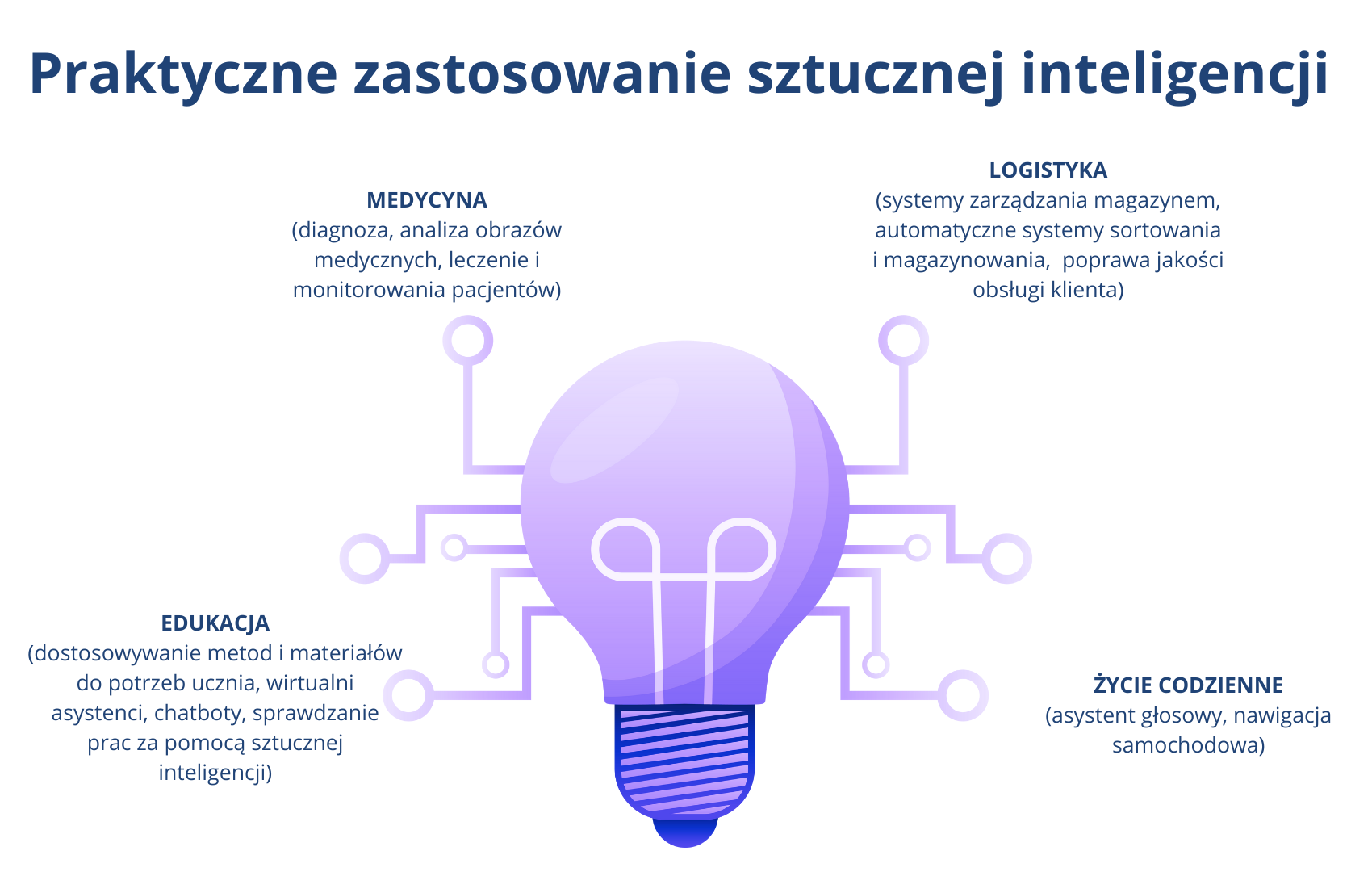 Infografika prezentująca zastosowania sztucznej inteligencji w nowoczesnych technologiach, robotyce, logistyce, medycynie, edukacji i codziennym życiu. Przykłady pokazują, jak AI wspiera analizę danych, automatyzację procesów oraz podejmowanie decyzji.