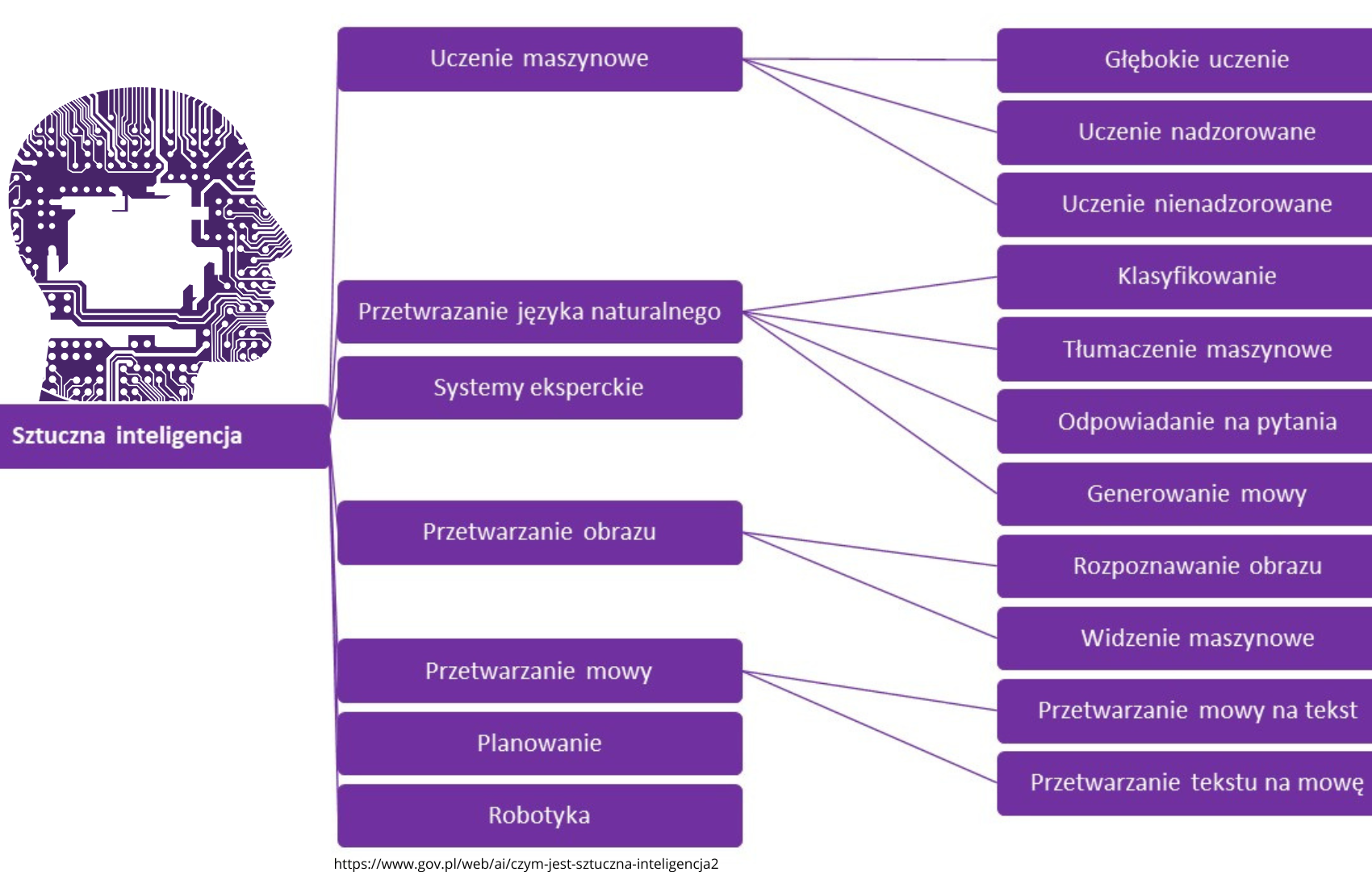Infografika przedstawiająca obszary sztucznej inteligencji (AI), w tym uczenie maszynowe, przetwarzanie języka naturalnego, przetwarzanie obrazu, przetwarzanie mowy oraz robotykę. Diagram pokazuje zastosowania AI wykorzystywane w nowoczesnych technologiach i systemach robotycznych.