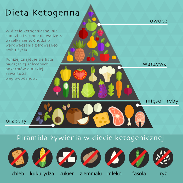 dieta ketogeniczna (ketogenna / tłuszczowa) - piramida żywieniowa