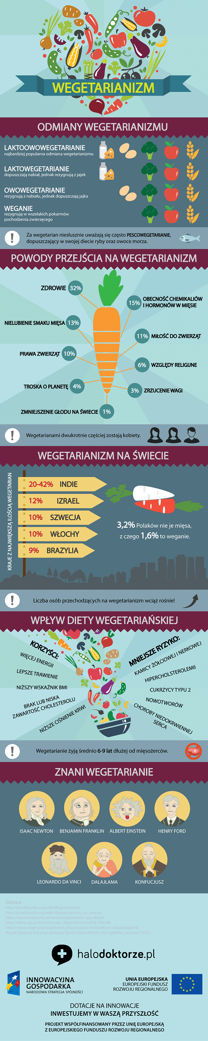 wegetarianizm infografika