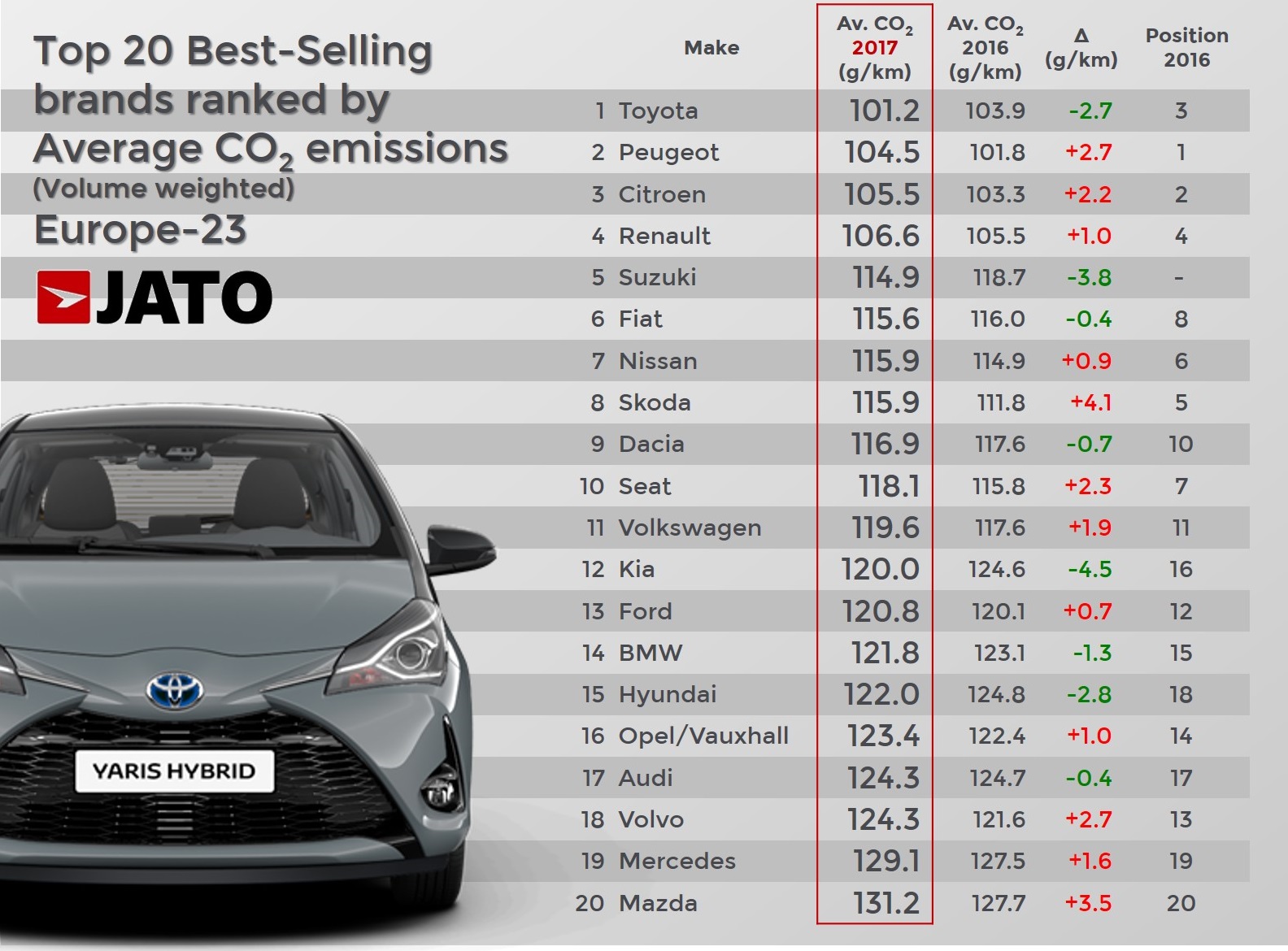 Rośnie średnia emisja CO2 nowych aut sprzedawanych w Europie