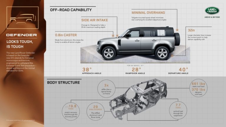 Jak to działa nowy Land Rover Defender i jego konstrukcja