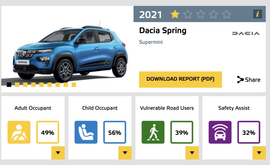 Dacia Spring z jedną gwiazdką w testach bezpieczeństwa Euro NCAP