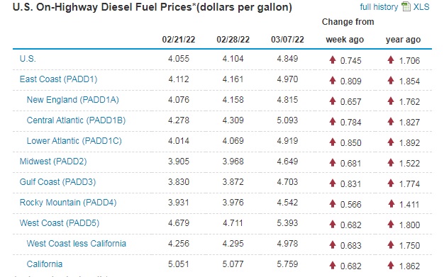 amerykańskie ceny paliw