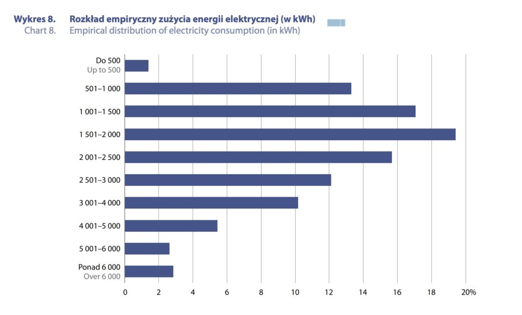 średnie zużycie energii w gospodarstwie domowym