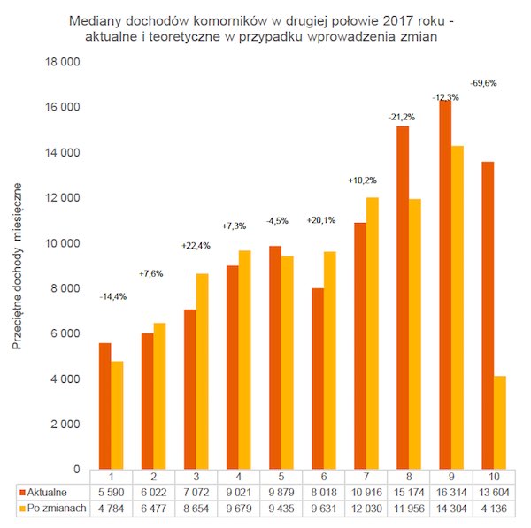 wykres pokazujący zmiany dochodów komorników sądowych na skutek zmian w prawie