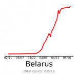 polska na tle świata krzywa zachorowań białoruś