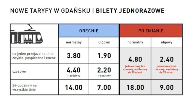 Tak zmienią się ceny biletów w Gdańsku.