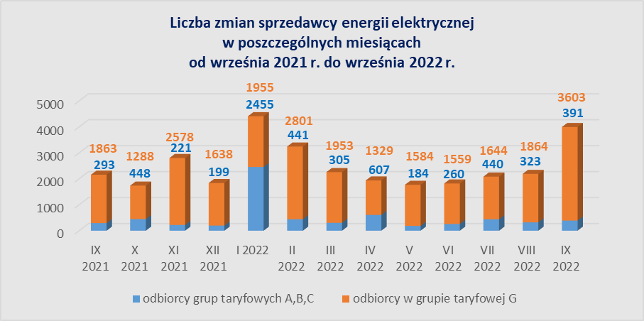 Wrzesień 2022 był rekordowym miesiącem pod względem zmian sprzedawców prądu.