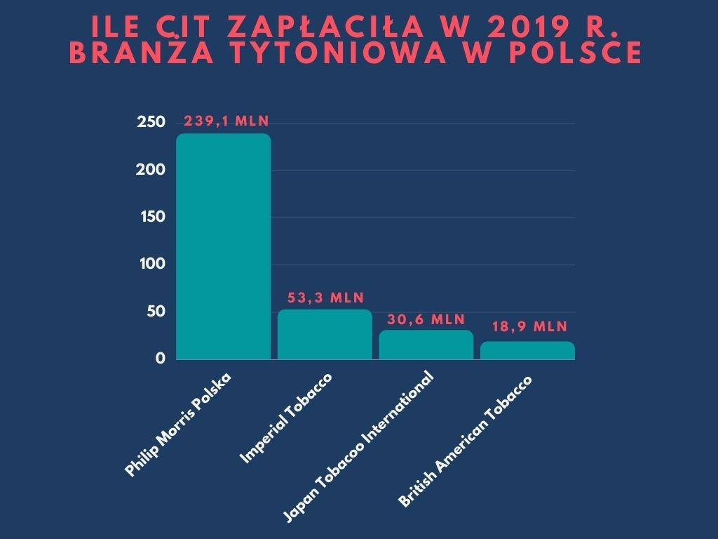 Ile CIT płacą w Polsce firmy tytoniowe? Jedna z nich to