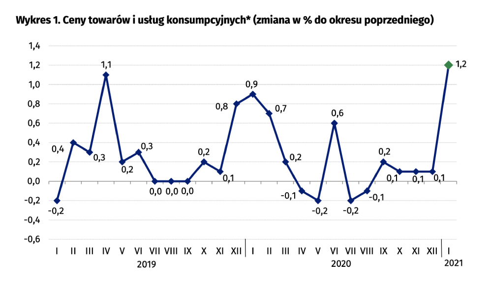 Ceny straszą Polaków. W styczniu wystrzeliły. W lutym ...