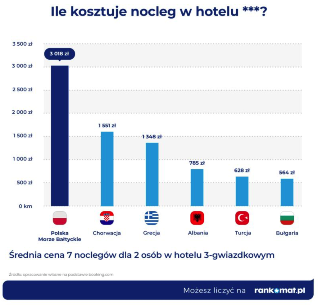 Hoteluri în Polonia.  Industria este copleșită de clienți, dar este bine să ne hrănim cu noi