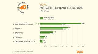 Ranking najbardziej opiniotwórczych mediów: „Obserwator Finansowy” z ugruntowaną pozycją na rynku