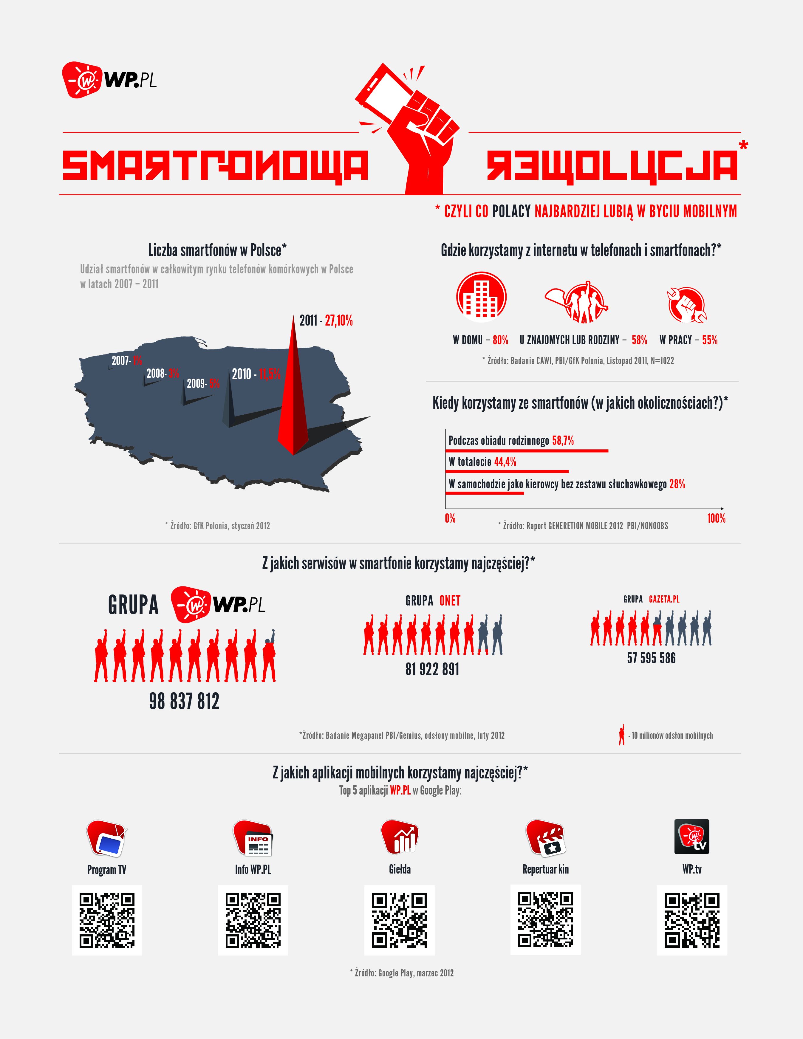 Smartfonowa Rewolucja O Tym Jak Polacy Korzystają Ze Smartfonów Infografika 4333