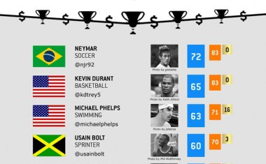 Reklamowy potencjał gwiazd sportu w internecie  [Infografika]