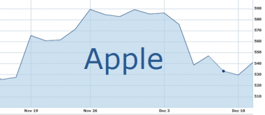 Gdyby spojrzeć na giełdę, to Nokia i RIM świetnie sobie radzą, a Apple ma duże problemy