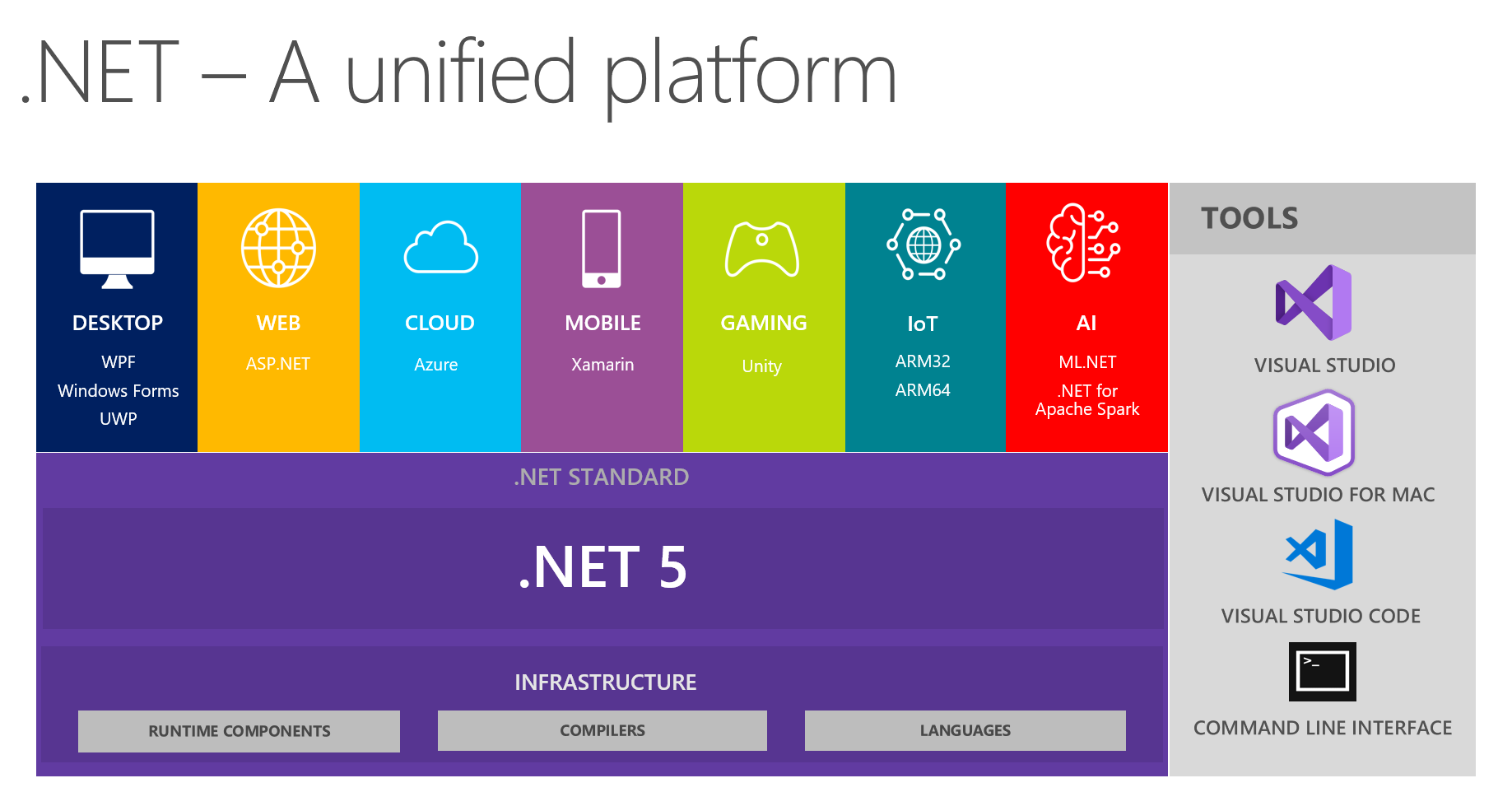 Microsoft ogłosił rozpoczęcie prac nad platformą.NET 5