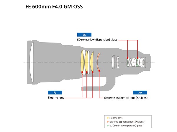 Sony 600 mm f / 4