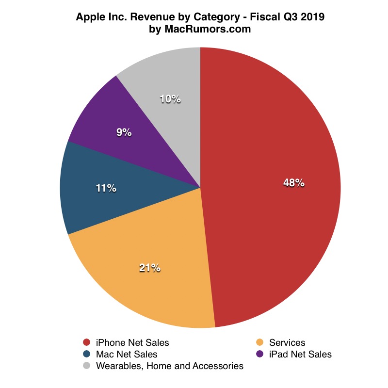 apple iphone results 2019