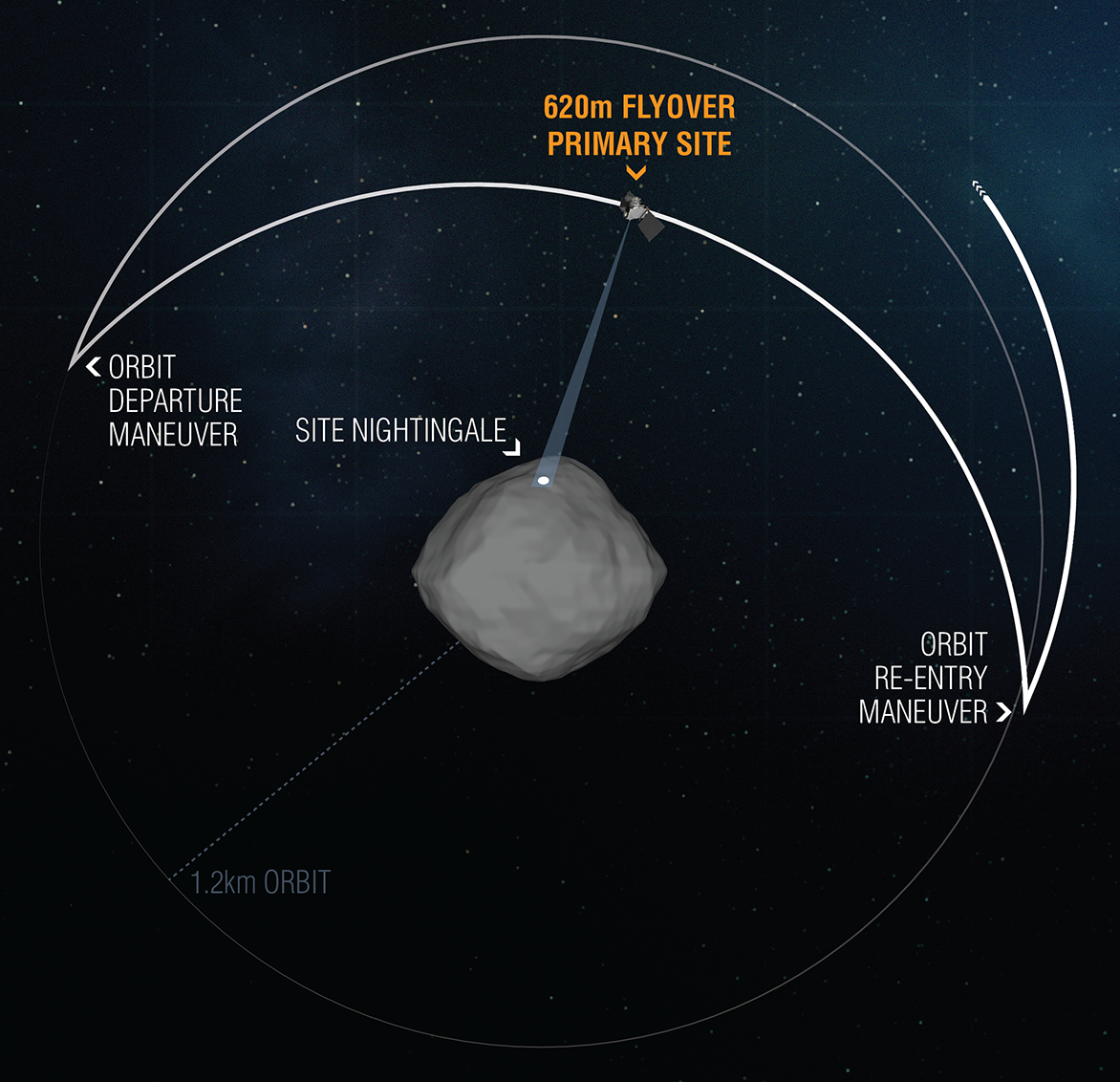 The Osiris Rex Probe Approached A Distance Of 620 Meters To The Bennu Asteroid