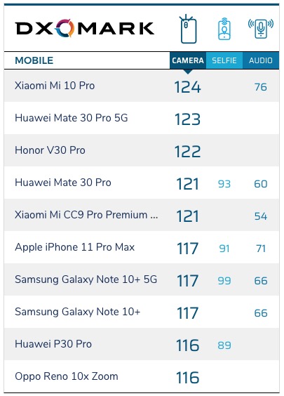 xiaomi mi 10 pro dxo camera