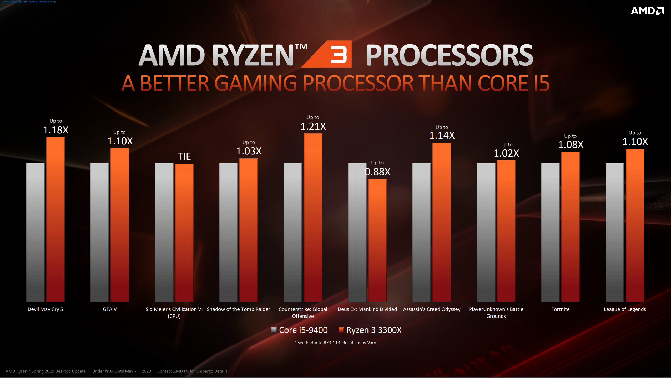 AMD has just released the most costeffective processor for players