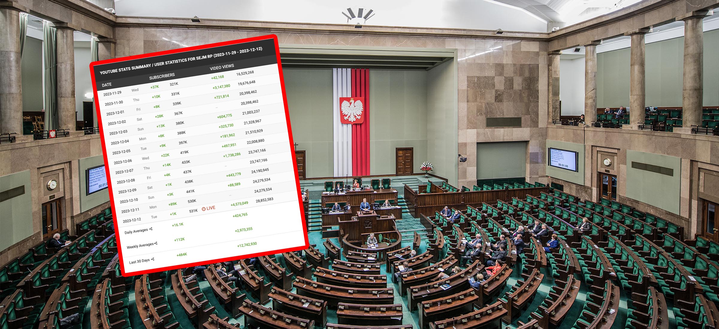 Sejm na YouTubie - oglądalność 