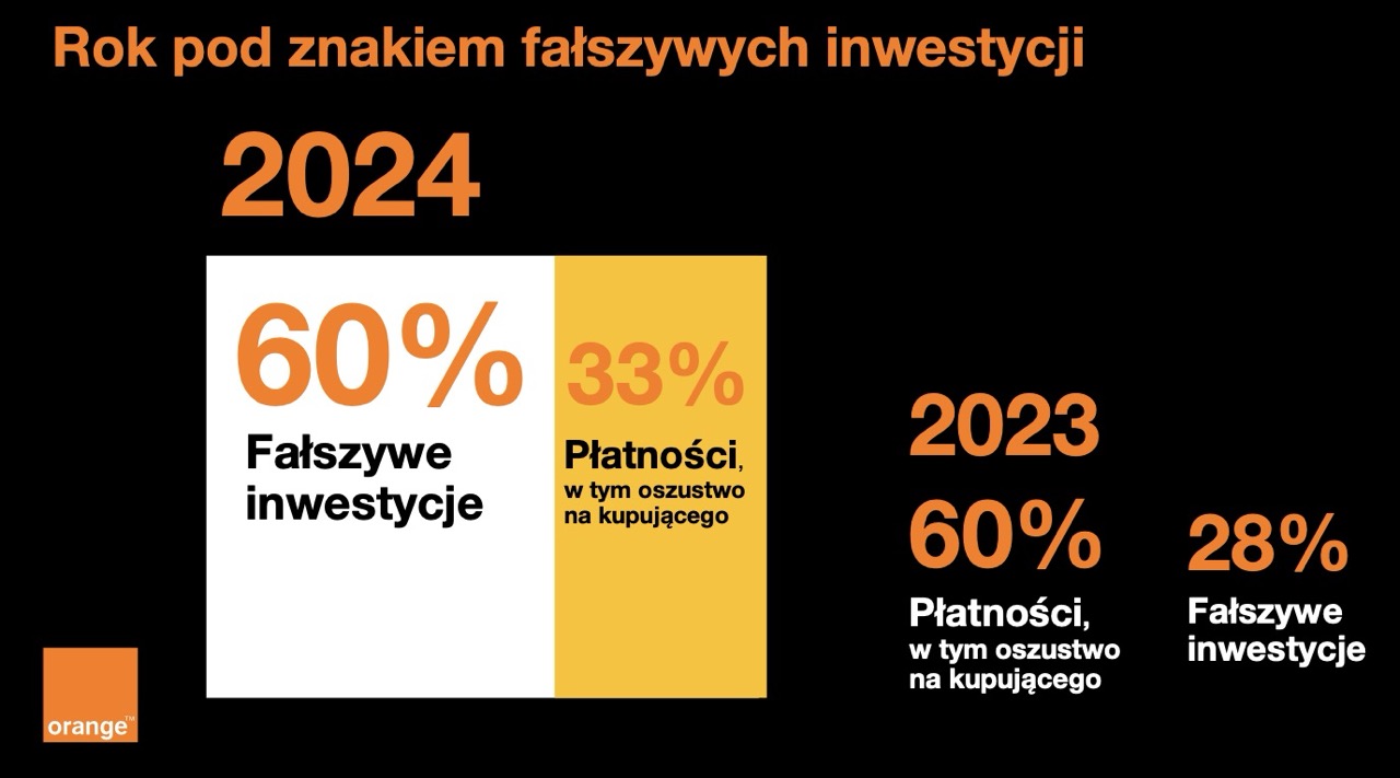 Raport CERT Orange Polska za rok 2024 podsumowanie
