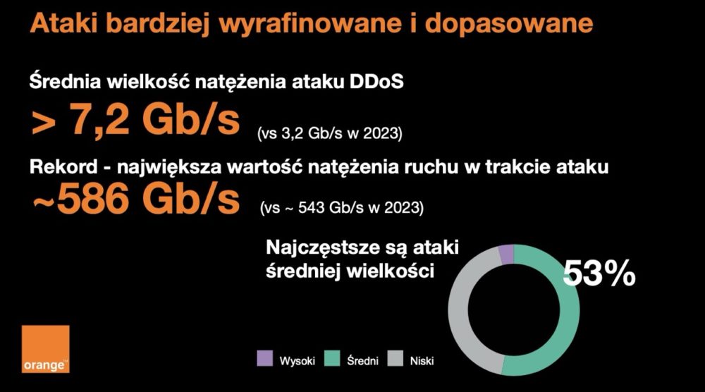 https://ocs-pl.oktawave.com/v1/AUTH_2887234e-384a-4873-8bc5-405211db13a2/spidersweb/2025/04/Raport-CERT-Orange-Polska-za-rok-2024-podsumowanie-5-1000x556.jpeg
