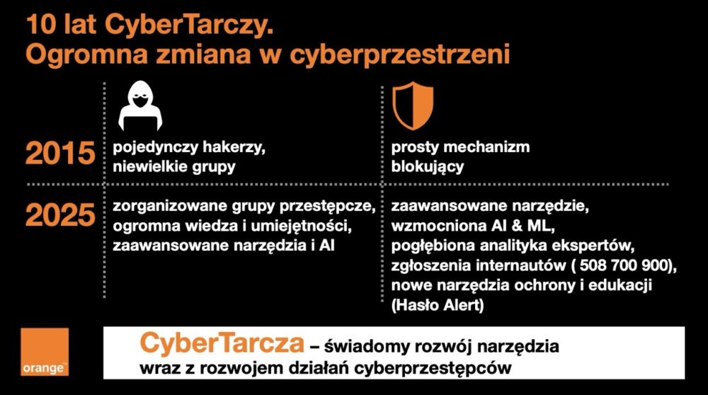 https://ocs-pl.oktawave.com/v1/AUTH_2887234e-384a-4873-8bc5-405211db13a2/spidersweb/2025/04/Raport-CERT-Orange-Polska-za-rok-2024-podsumowanie-8-1000x558.jpeg