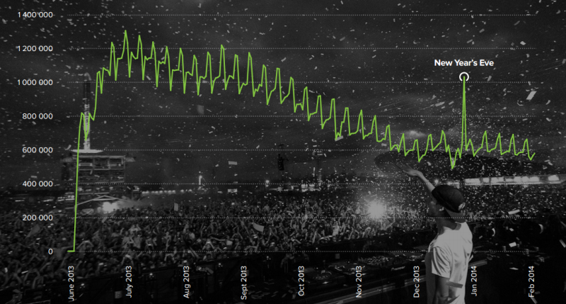 Avicii Wake Me Up stream record