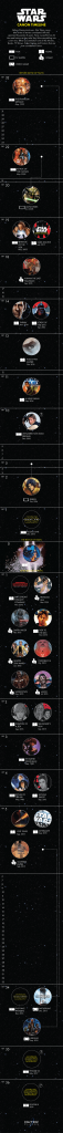 star wars infografika chronologia