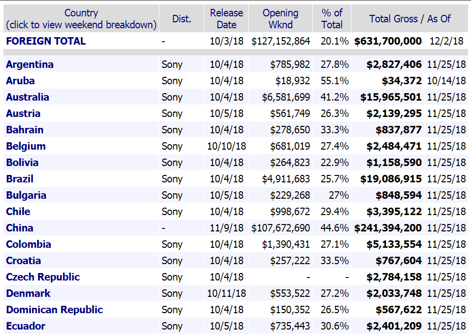 venom Box Office Mojo