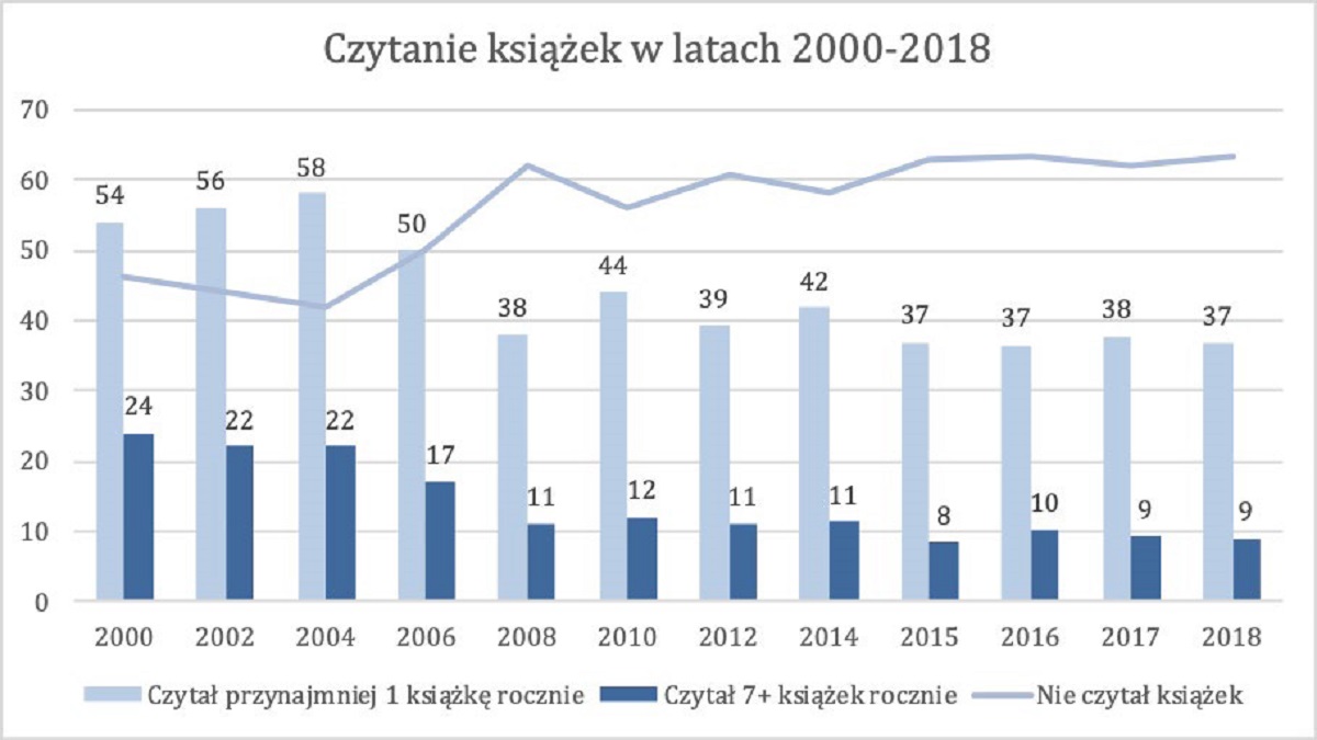 czytelnictwo w polsce 2018