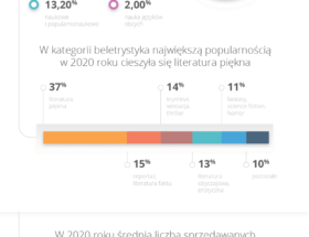 Jakie książki najchętniej kupują Polacy? Allegro podzieliło się danymi