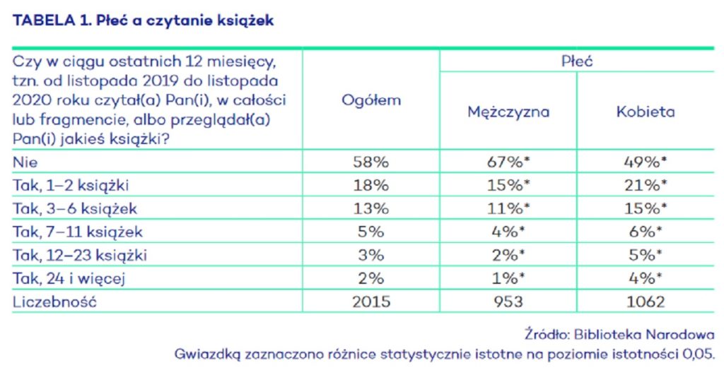 czytelnictwo w polsce 2021 class="wp-image-1705300"