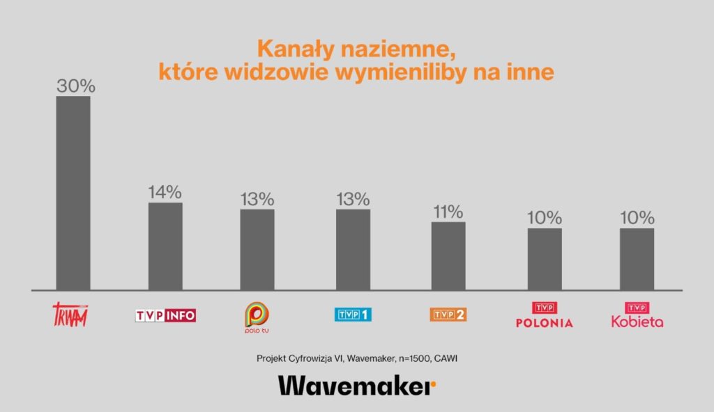 tvp badanie wyniki polsat tvn trwam class="wp-image-1763938"