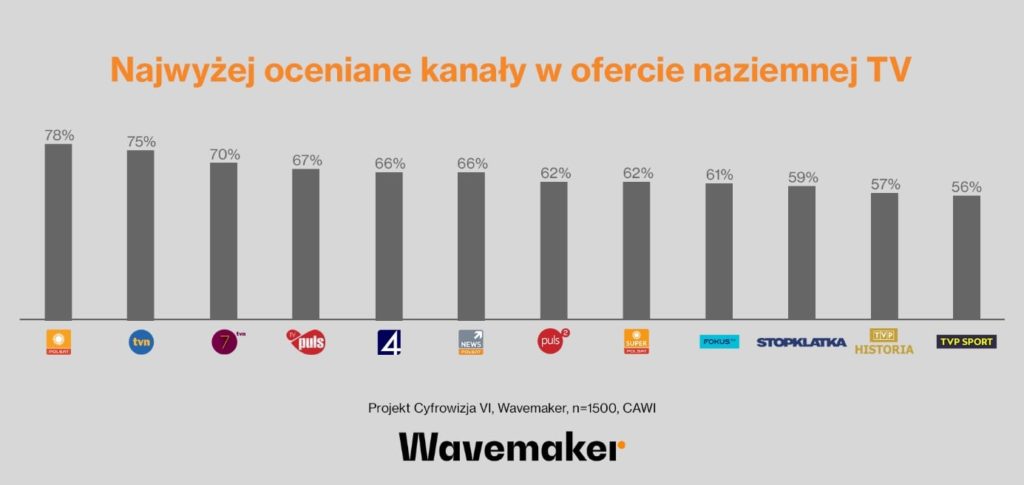 tvp badanie wyniki polsat tvn trwam class="wp-image-1763941"