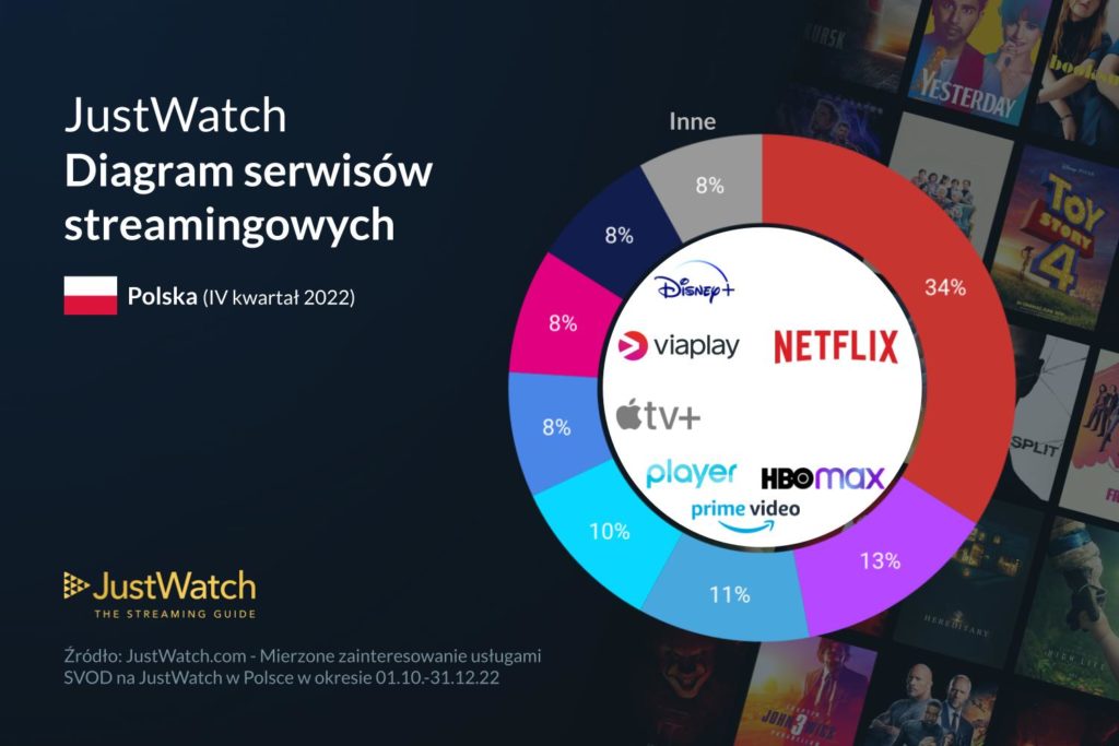 https://ocs-pl.oktawave.com/v1/AUTH_2887234e-384a-4873-8bc5-405211db13a2/splay/2023/01/streaming-popularnosc-1024x683.jpg