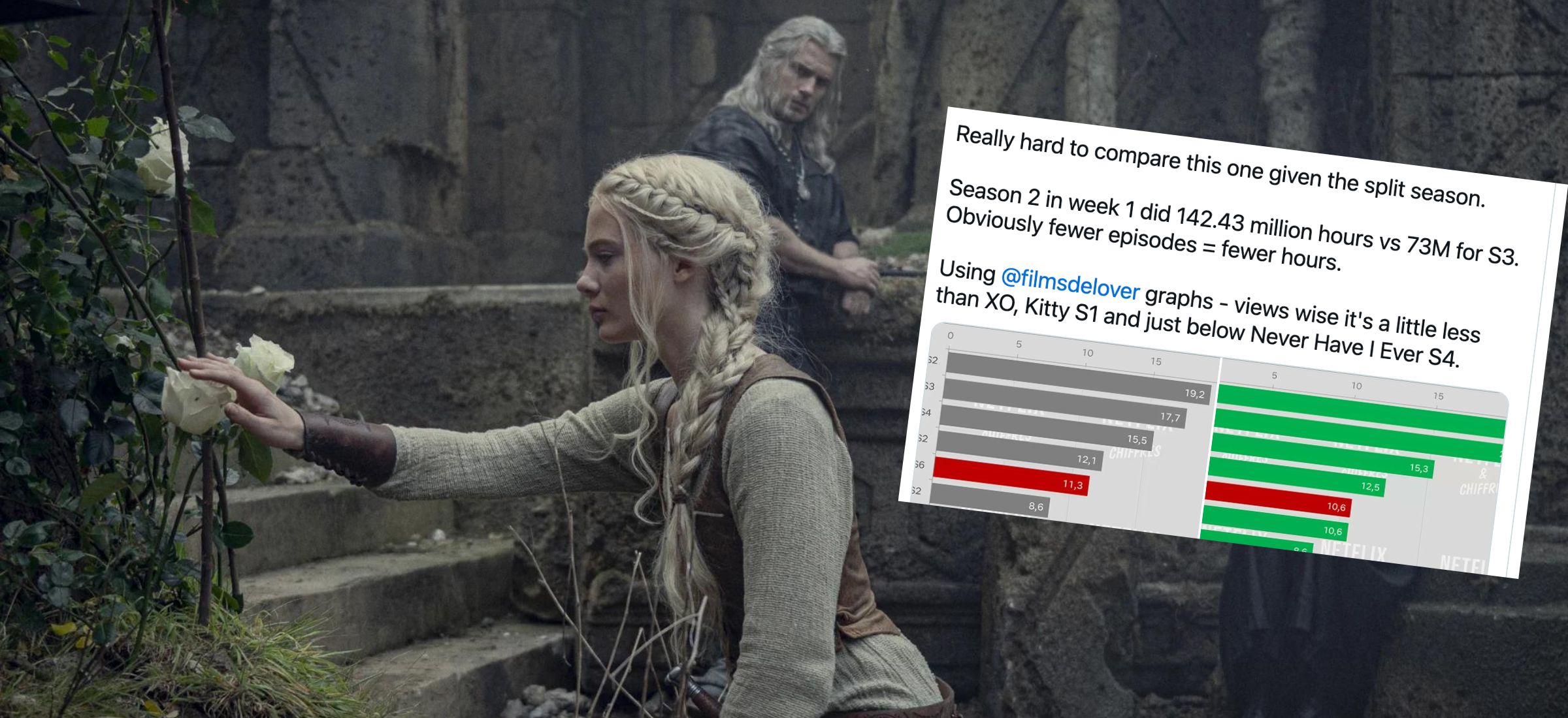 wiedźmin 3 oglądalność wyniki netflix część 2 serial