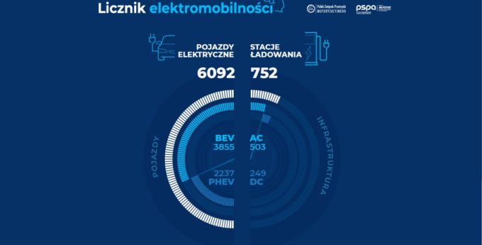 Licznik elektromobilności: ponad 6 tys. EV w Polsce