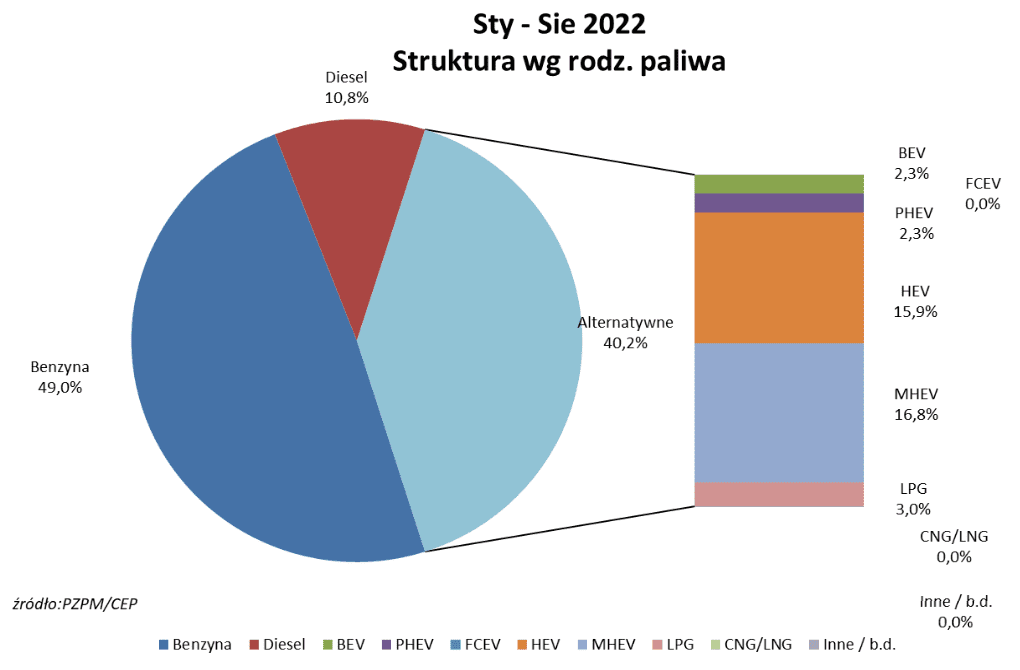 Rejestracje aut w Polsce wg. paliwa (styczeń - sierpień 2022) - wykres