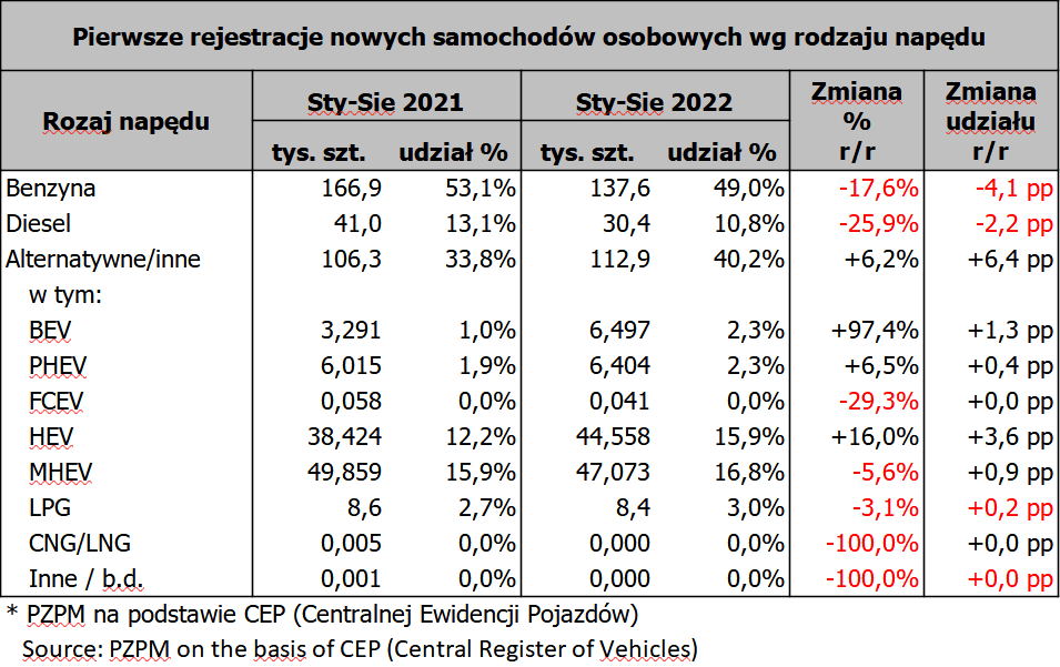 Rejestracje aut w Polsce wg. paliwa (styczeń - sierpień 2022)