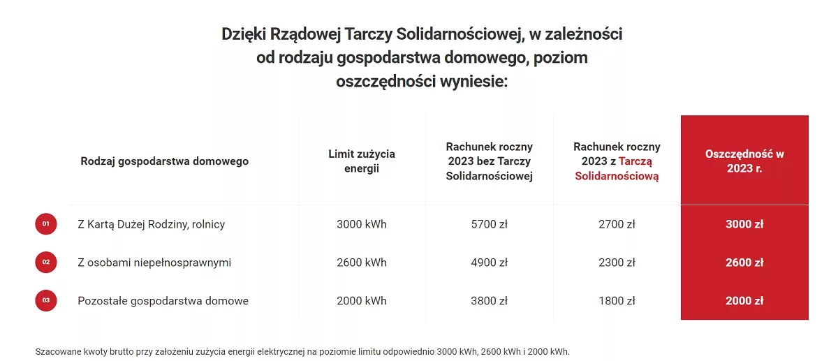 promocja dla polakow na energię elektryczną